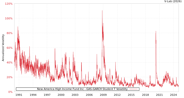 graph of New America High Income Fund Inc GAS-GARCH-T