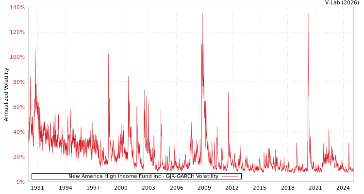 graph of New America High Income Fund Inc GJR-GARCH