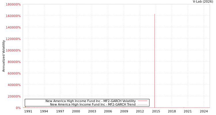 graph of New America High Income Fund Inc MF2-GARCH