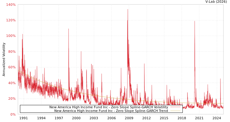 graph of New America High Income Fund Inc S0GARCH