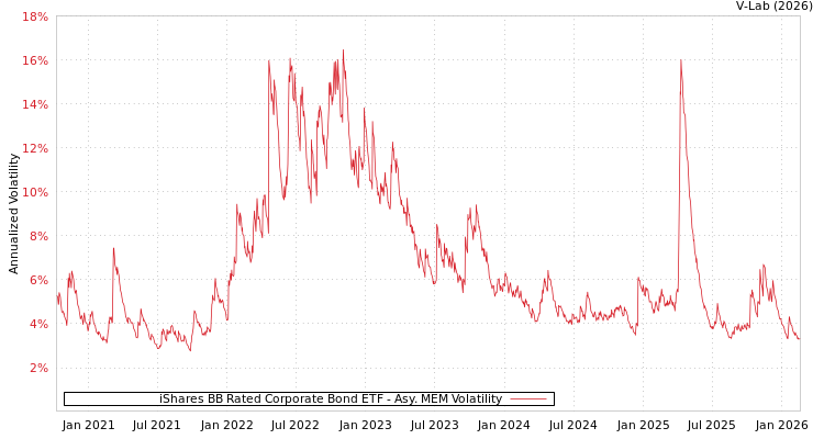 graph of iShares BB Rated Corporate Bond ETF AMEM
