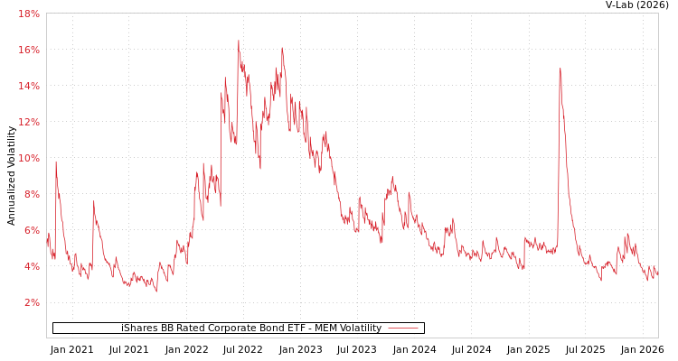 graph of iShares BB Rated Corporate Bond ETF MEM