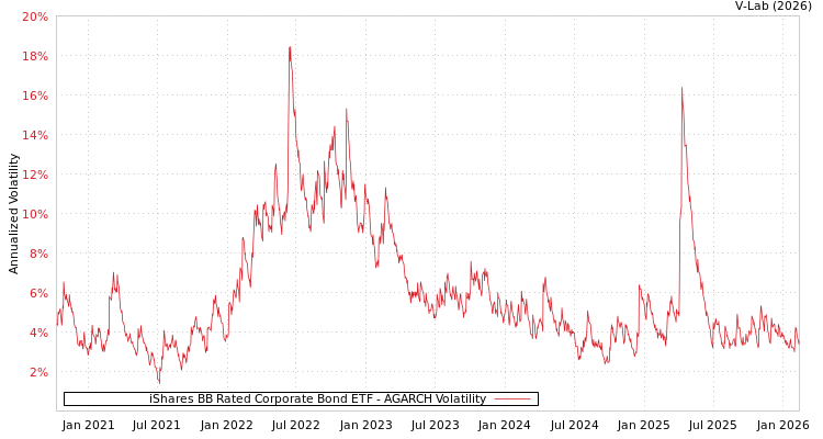 graph of iShares BB Rated Corporate Bond ETF AGARCH