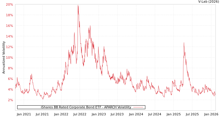graph of iShares BB Rated Corporate Bond ETF APARCH