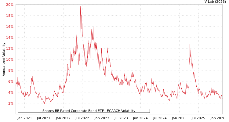 graph of iShares BB Rated Corporate Bond ETF EGARCH