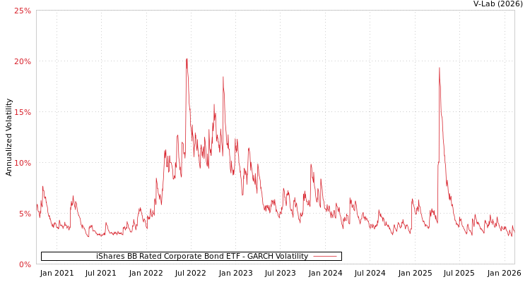 graph of iShares BB Rated Corporate Bond ETF GARCH