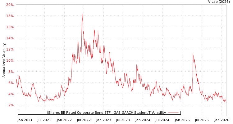 graph of iShares BB Rated Corporate Bond ETF GAS-GARCH-T