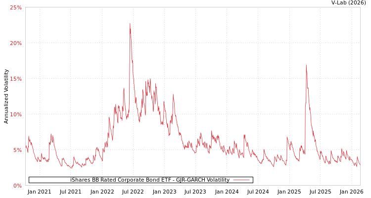 graph of iShares BB Rated Corporate Bond ETF GJR-GARCH