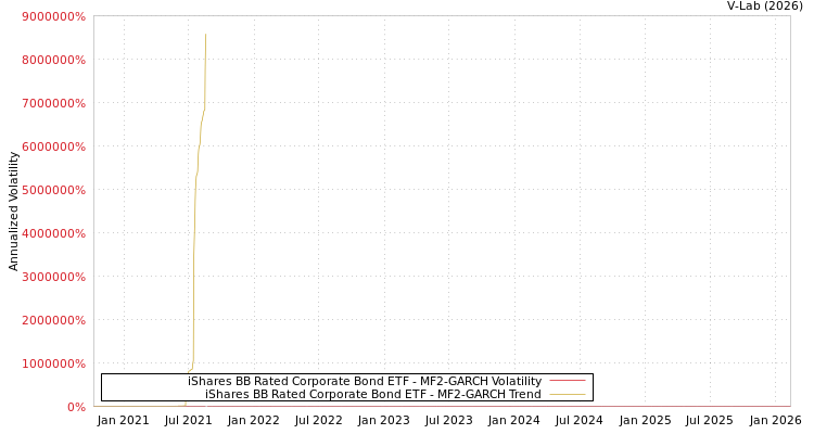 graph of iShares BB Rated Corporate Bond ETF MF2-GARCH
