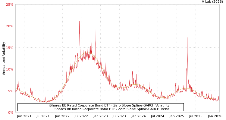 graph of iShares BB Rated Corporate Bond ETF S0GARCH