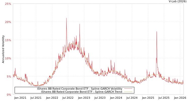 graph of iShares BB Rated Corporate Bond ETF SGARCH