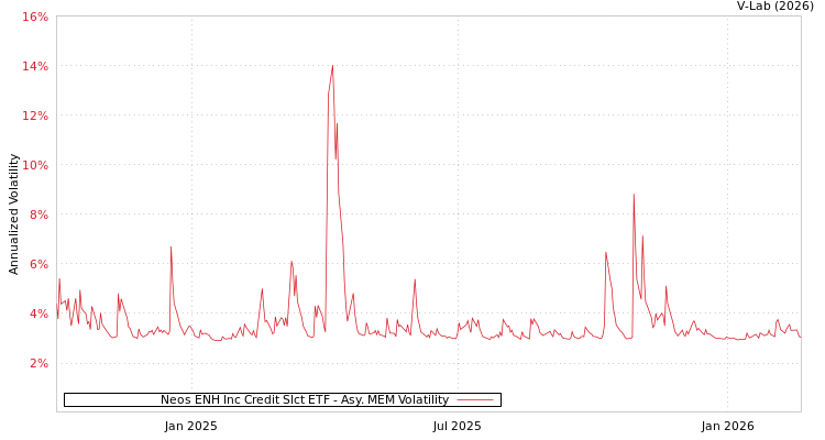 graph of Neos ENH Inc Credit Slct ETF AMEM