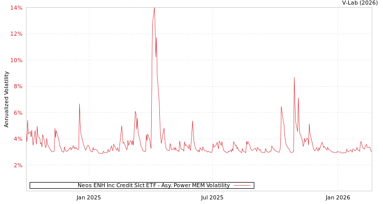 graph of Neos ENH Inc Credit Slct ETF APMEM