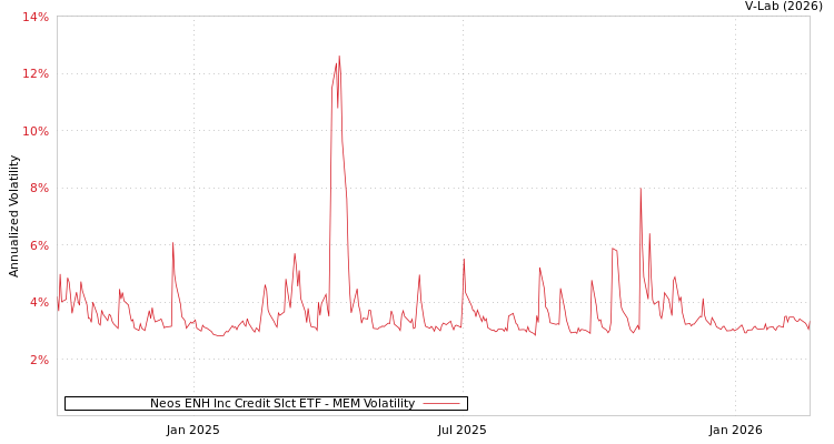 graph of Neos ENH Inc Credit Slct ETF MEM