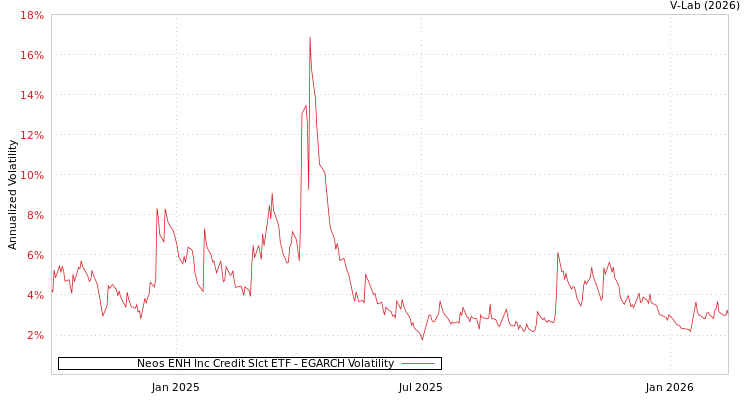 graph of Neos ENH Inc Credit Slct ETF EGARCH