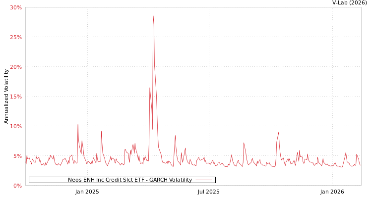 graph of Neos ENH Inc Credit Slct ETF GARCH