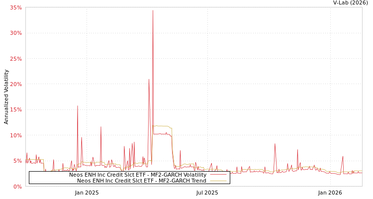 graph of Neos ENH Inc Credit Slct ETF MF2-GARCH