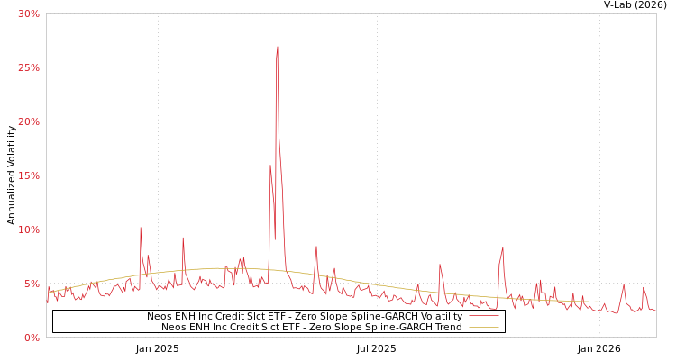 graph of Neos ENH Inc Credit Slct ETF S0GARCH