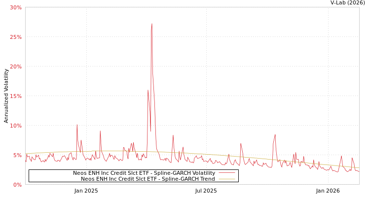 graph of Neos ENH Inc Credit Slct ETF SGARCH