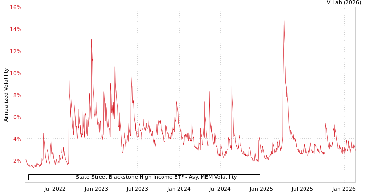 graph of State Street Blackstone High Income ETF AMEM