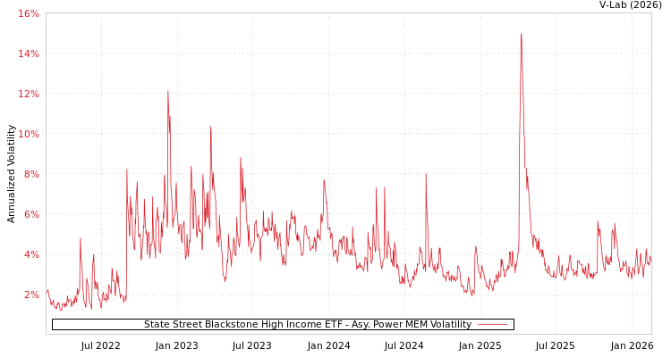 graph of State Street Blackstone High Income ETF APMEM