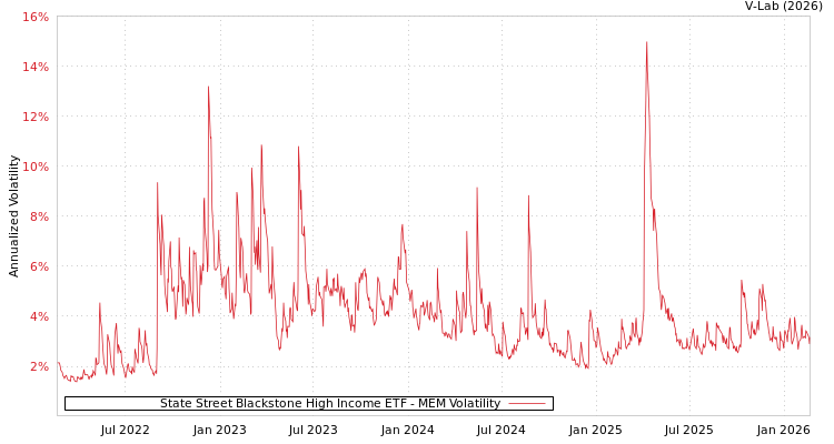 graph of State Street Blackstone High Income ETF MEM