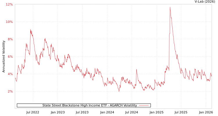 graph of State Street Blackstone High Income ETF AGARCH