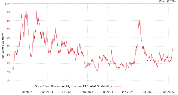 graph of State Street Blackstone High Income ETF APARCH