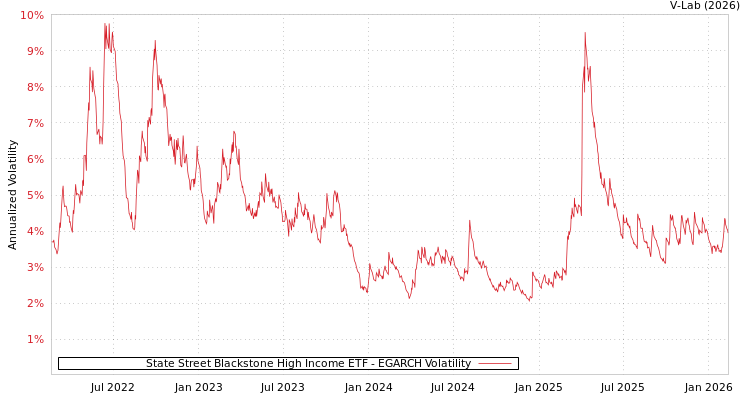 graph of State Street Blackstone High Income ETF EGARCH