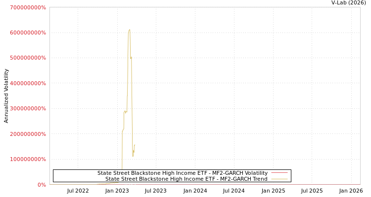 graph of State Street Blackstone High Income ETF MF2-GARCH