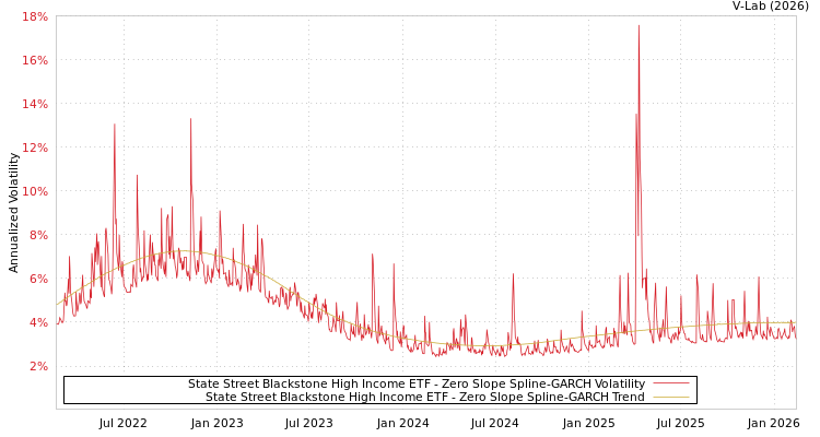graph of State Street Blackstone High Income ETF S0GARCH