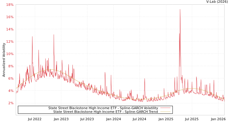 graph of State Street Blackstone High Income ETF SGARCH
