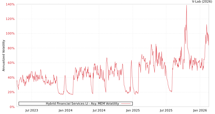 graph of Hybrid Financial Services LI AMEM