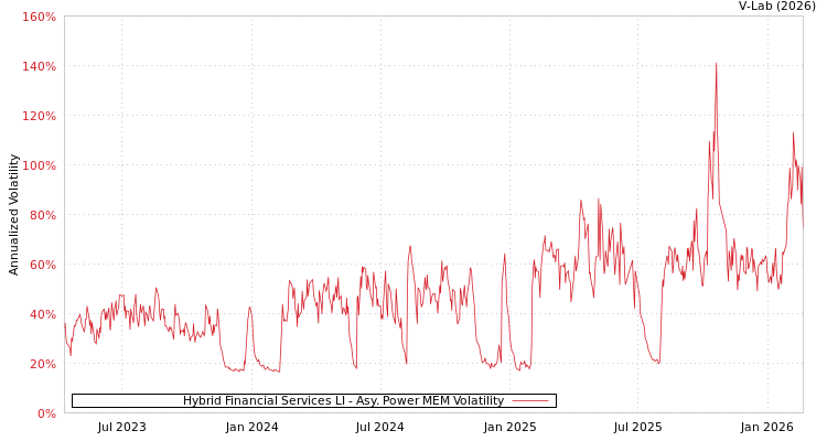 graph of Hybrid Financial Services LI APMEM