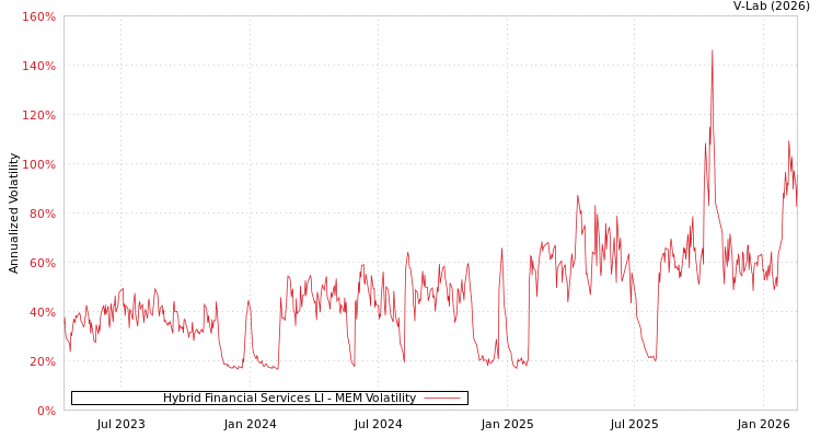 graph of Hybrid Financial Services LI MEM