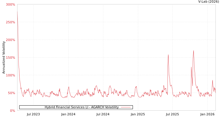 graph of Hybrid Financial Services LI AGARCH