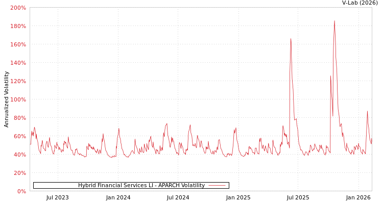 graph of Hybrid Financial Services LI APARCH
