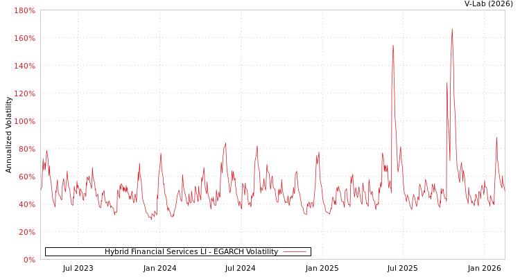 graph of Hybrid Financial Services LI EGARCH