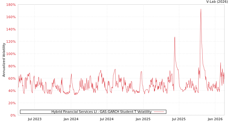 graph of Hybrid Financial Services LI GAS-GARCH-T