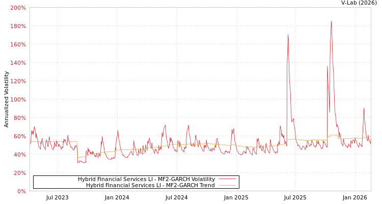 graph of Hybrid Financial Services LI MF2-GARCH