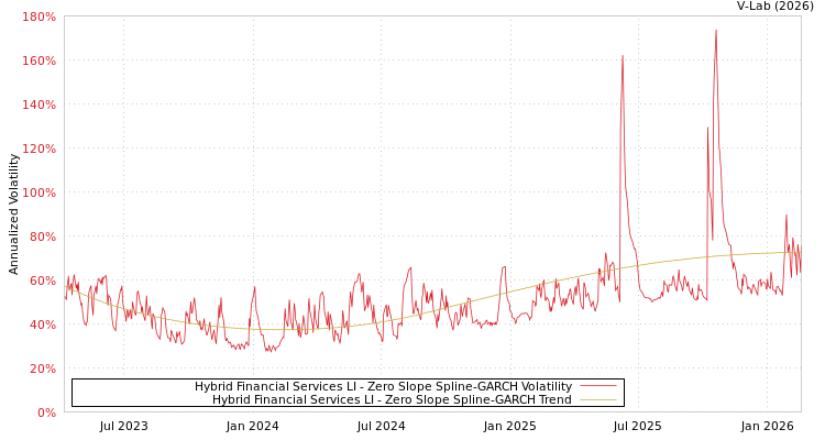 graph of Hybrid Financial Services LI S0GARCH