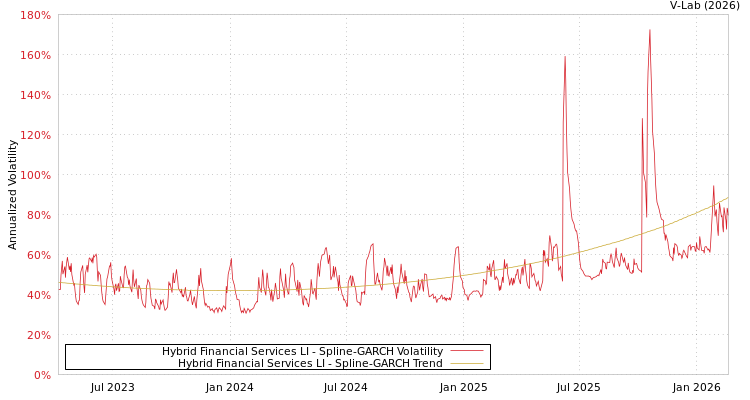 graph of Hybrid Financial Services LI SGARCH