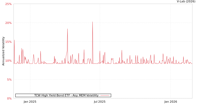 graph of TCW High Yield Bond ETF AMEM