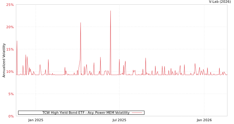 graph of TCW High Yield Bond ETF APMEM
