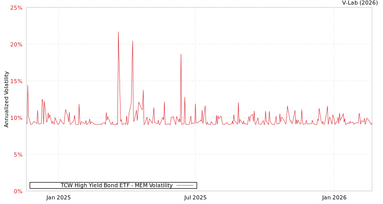 graph of TCW High Yield Bond ETF MEM