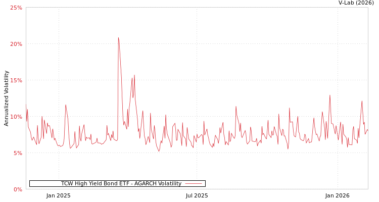 graph of TCW High Yield Bond ETF AGARCH