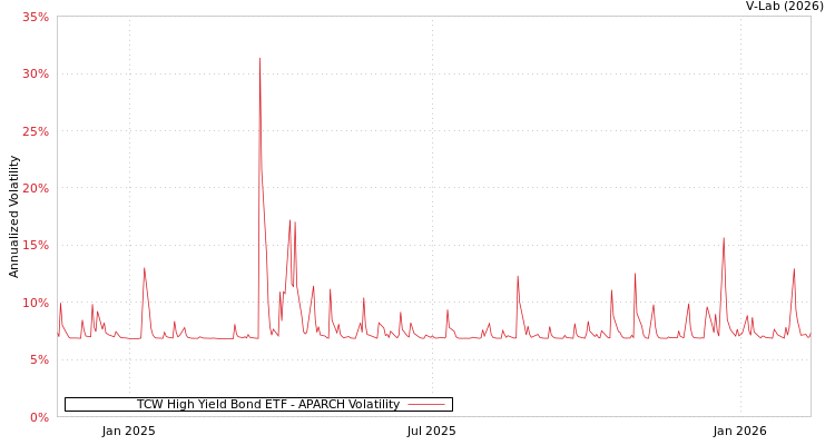 graph of TCW High Yield Bond ETF APARCH
