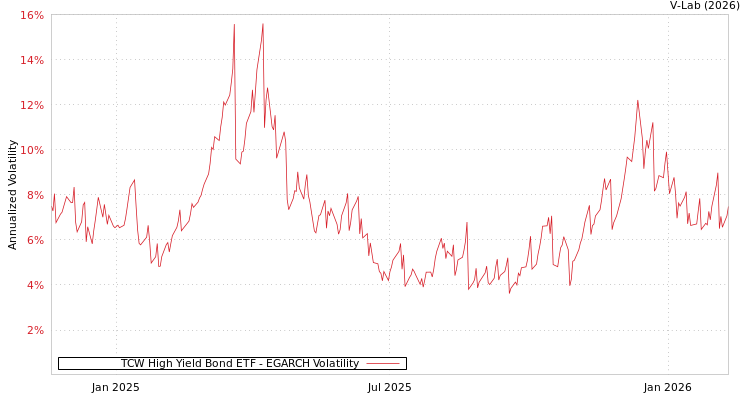 graph of TCW High Yield Bond ETF EGARCH