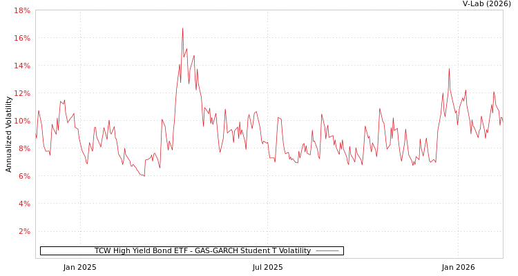 graph of TCW High Yield Bond ETF GAS-GARCH-T