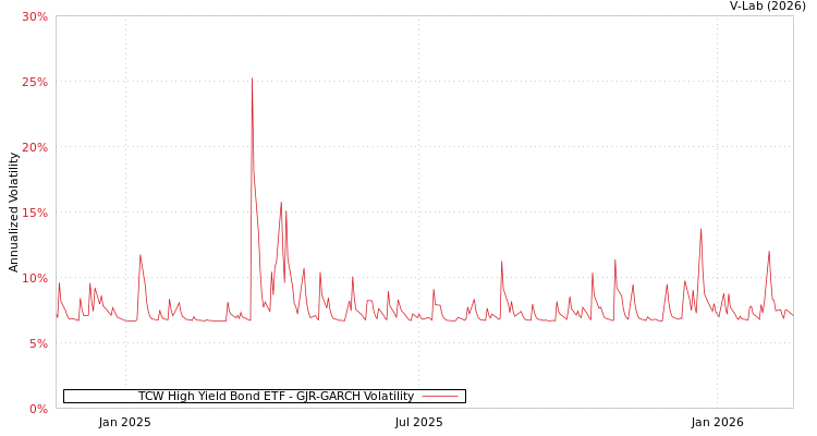graph of TCW High Yield Bond ETF GJR-GARCH